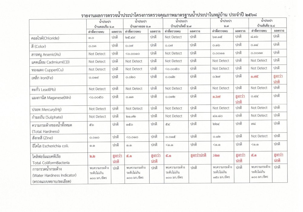 โครงการตรวจคุณภาพมาตรฐานน้ำประปาในหมู่บ้าน ประจำปี 2568